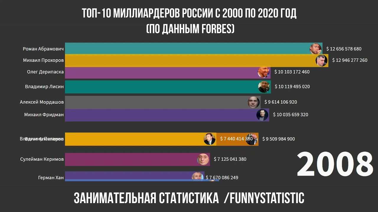 Самый богатый человек в россии. список самых богатых людей россии :: syl.ru