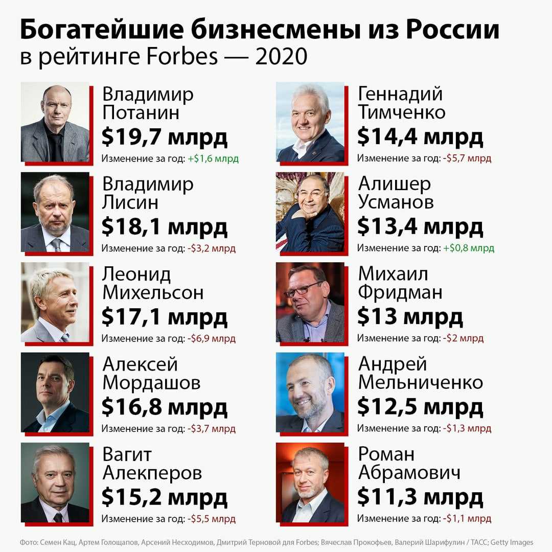 Топ-10 богатейших бизнесменов россии в 2020 году | финтолк