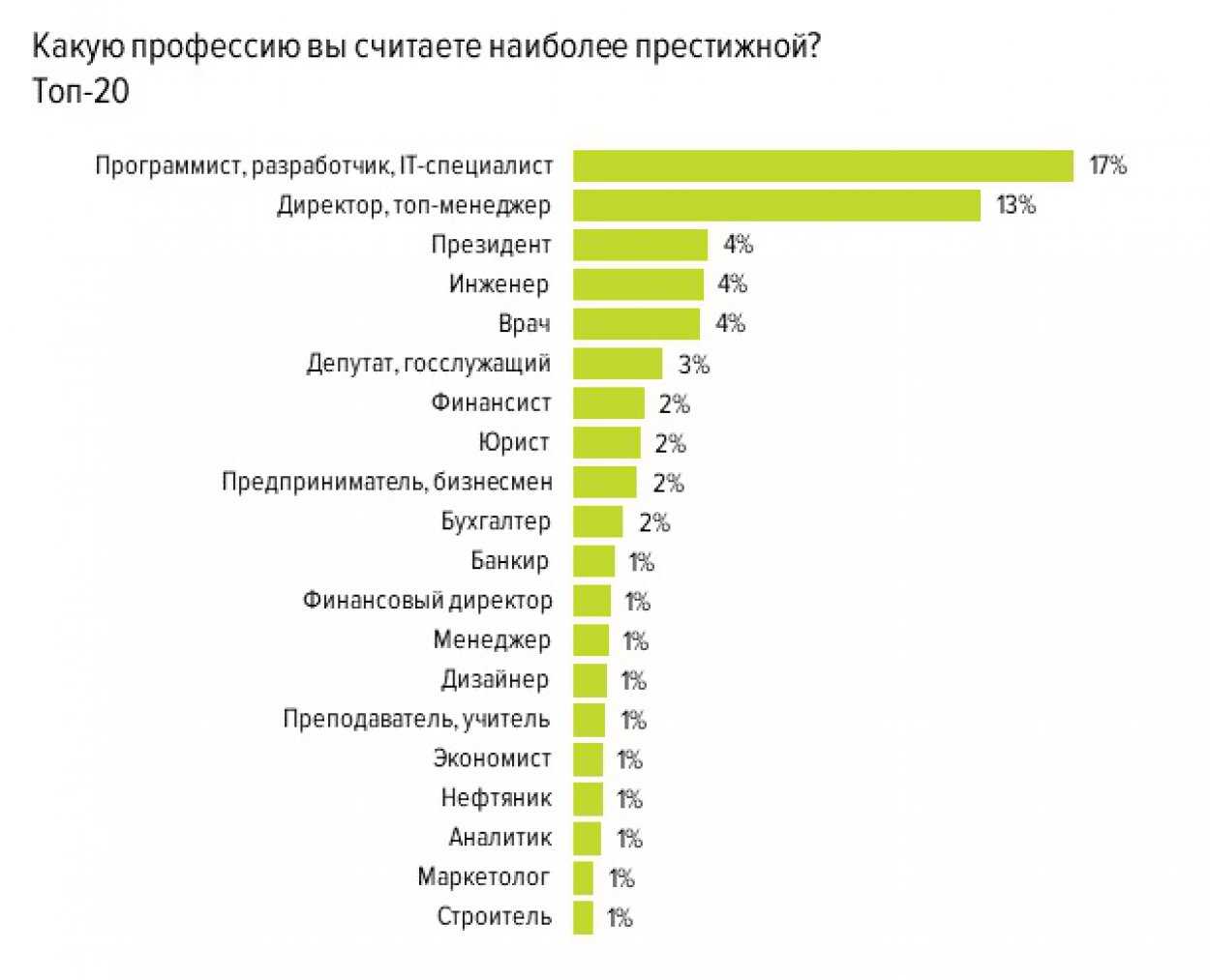 Топ 5 самого. Самые востребованные профессии. Престижные профессии. Престижные и востребованные профессии. Наиболее престижные профессии в России.