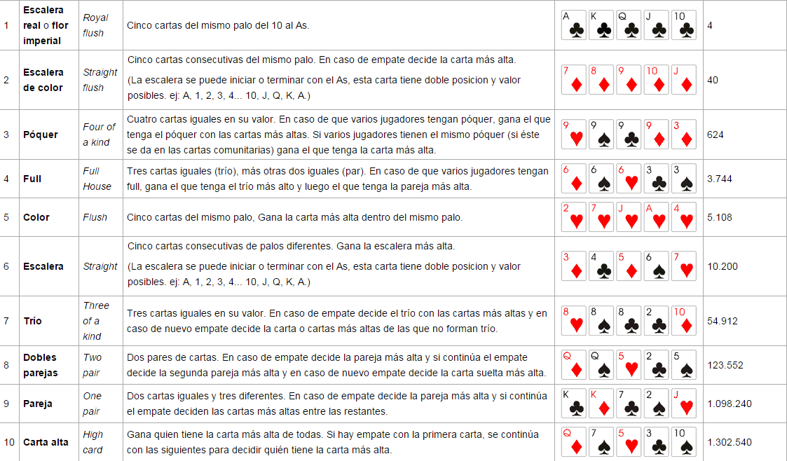 Покерные комбинации – список в картинках, общие правила построения и старшинства
