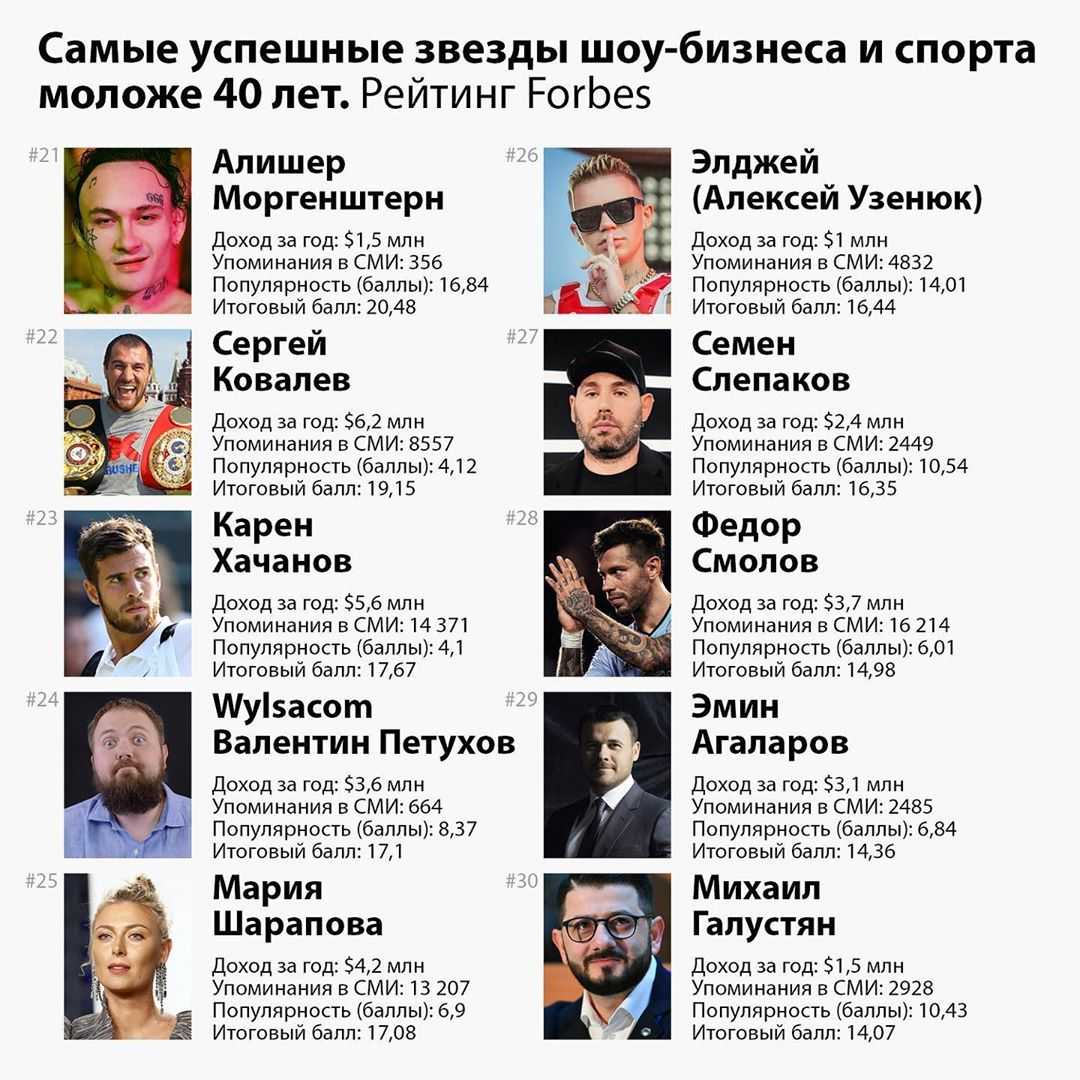 Кто самый богатый в россии форбс 2020. форбс 2020 список богатых людей россии. 100 самых богатых людей россии. самые богатые люди россии по версии форбс 2020. представляем вашему вниманию список самых богатых россиян, согласно версии форбс.