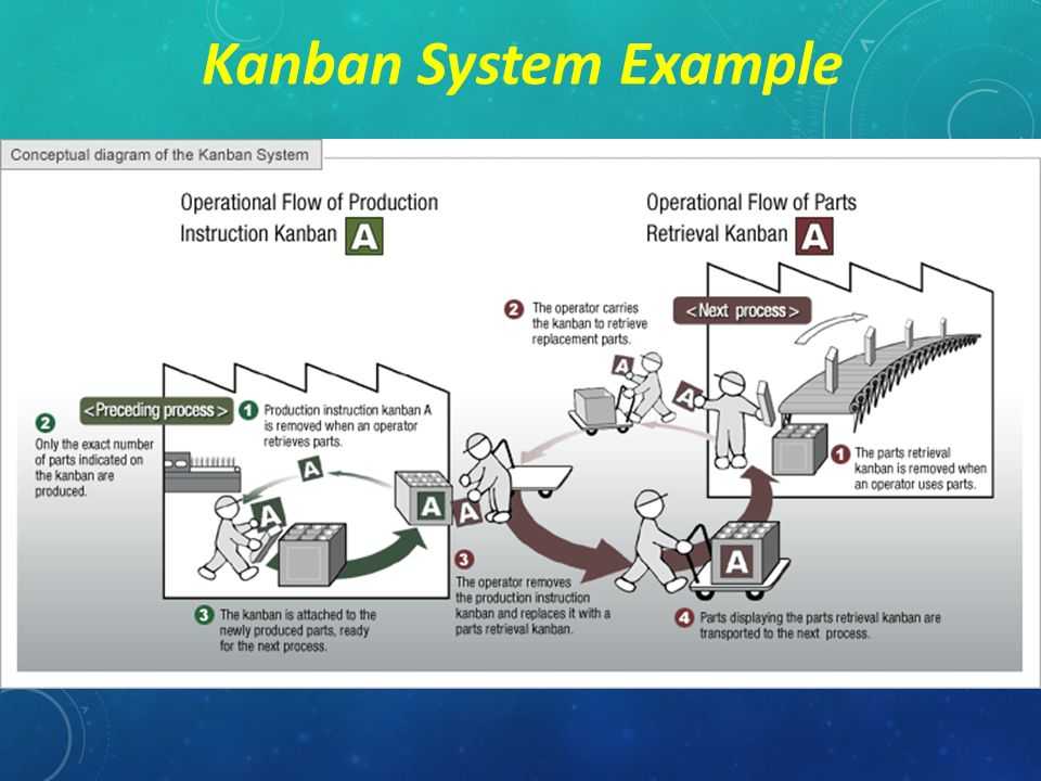 Методология kanban: доски, принципы и возможности управления