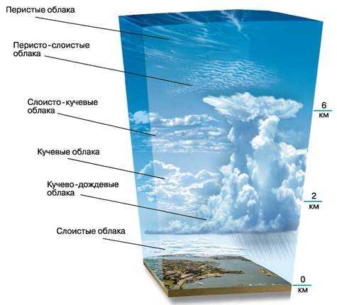 Слои атмосферы земли: строение, порядок, высота и краткая характеристика