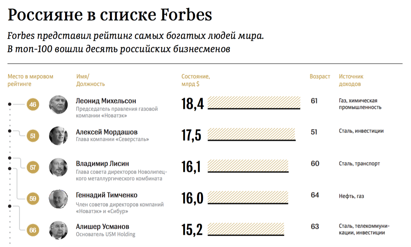 Богатейшие люди россии в 2019 году по версии forbes
