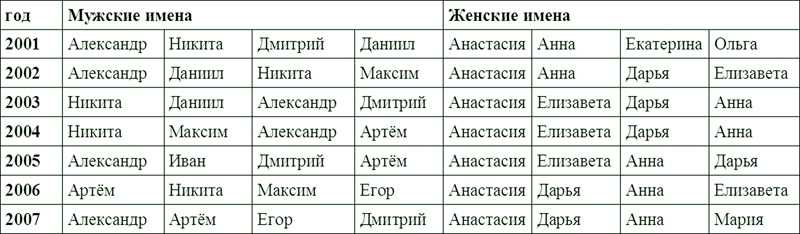 Русские мужские имена 2021, по месяцам, по святкам, редкие имена, современные ,красивые