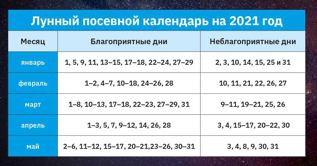 Лунный календарь садовода и огородника 2021 - дача