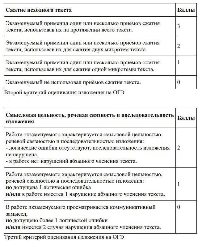 Сколько баллов за сочинение и изложение огэ. Сжатое изложение 9 класс ОГЭ критерии оценивания. Критерии оценивания изложения ОГЭ по русскому языку. Как оценивается изложение в ОГЭ. Оценивание ОГЭ по русскому изложение.
