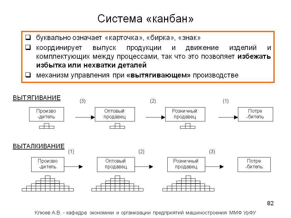 Система канбан схема