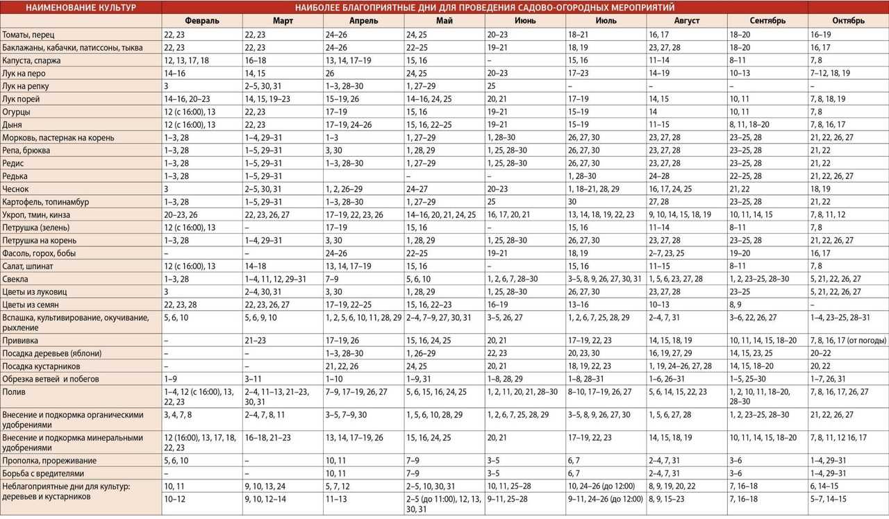 Благоприятные для операций. Календарь огородника на 2022 лунный посевной. Посевной календарь на 2022 для огородников лунный. Календарь посадок на 2022 год для огородников. Лунный посевной календарь на 2022 год.