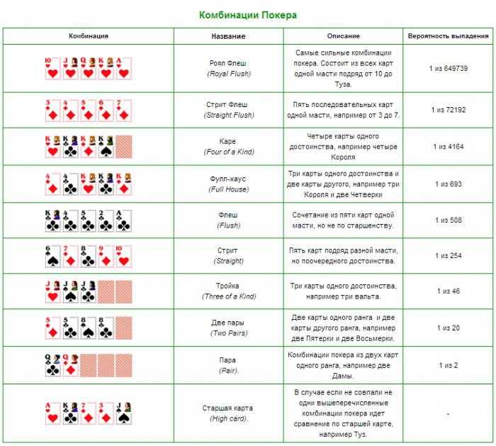 Правила покера для начинающих: комбинации и порядок игры с картинками и видео для чайников