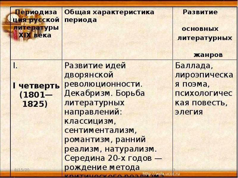 Особенности литературы второй половины 19 века. особенности русской литературы второй половины 19 века